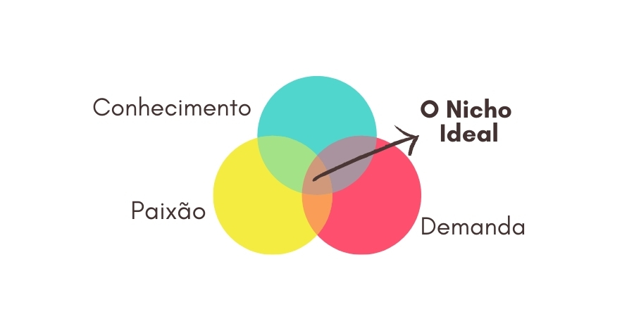 nicho de mercado no marketing de afiliados
